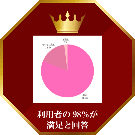 利用者の98%が満足と回答